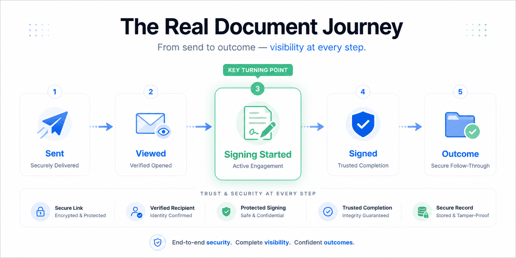 Infographic of the real document journey from Secure Send to Secure Outcome.