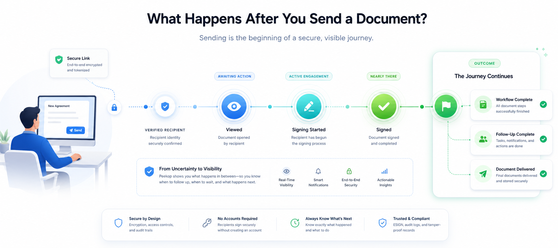 Peekop document journey illustration showing Secure Send, Verified Access, Viewed, Signing Started, Signed, and Secure Outcome.