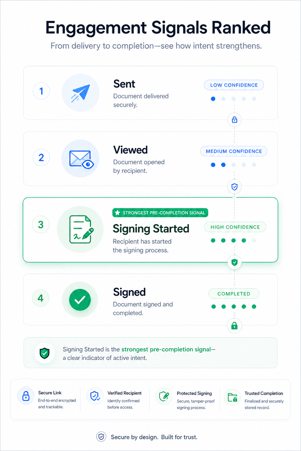 Infographic ranking Sent, Viewed, Signing Started, and Signed as live signing visibility signals.