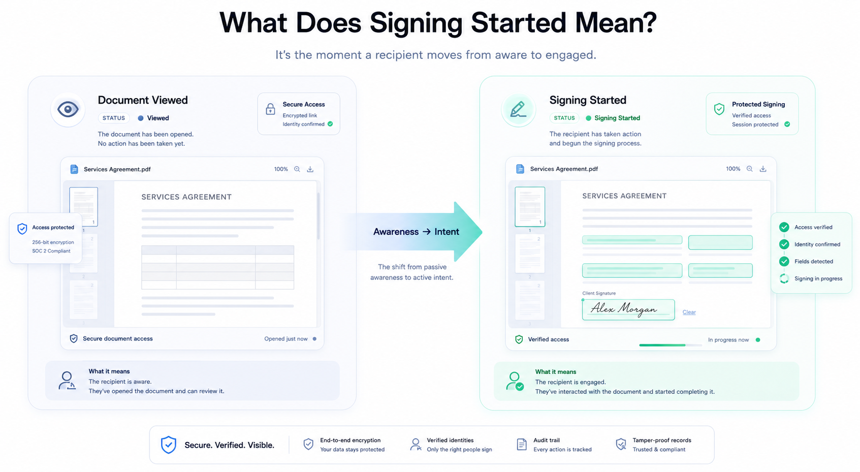 Comparison illustration showing Viewed versus Signing Started in Peekop.