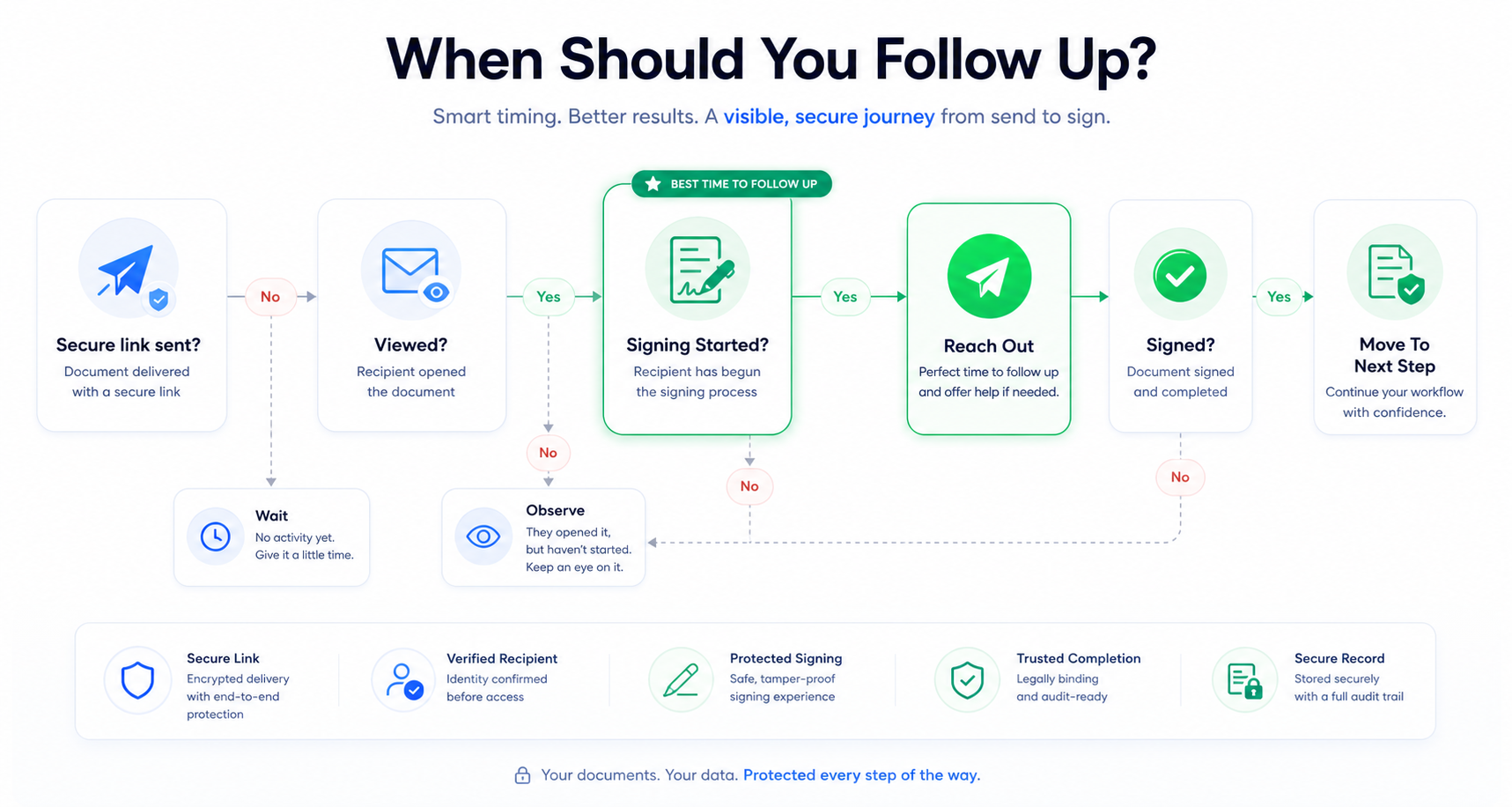 Decision diagram showing when to follow up based on document activity.