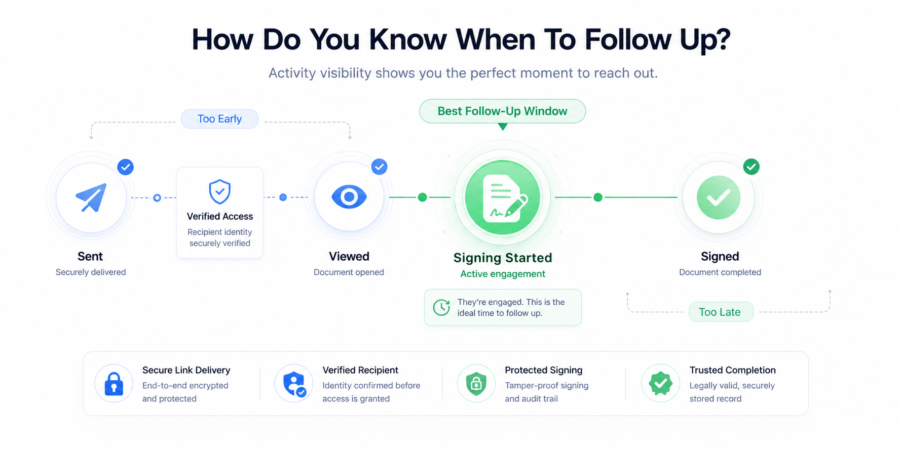 Peekop illustration highlighting Signing Started as the best follow-up window.